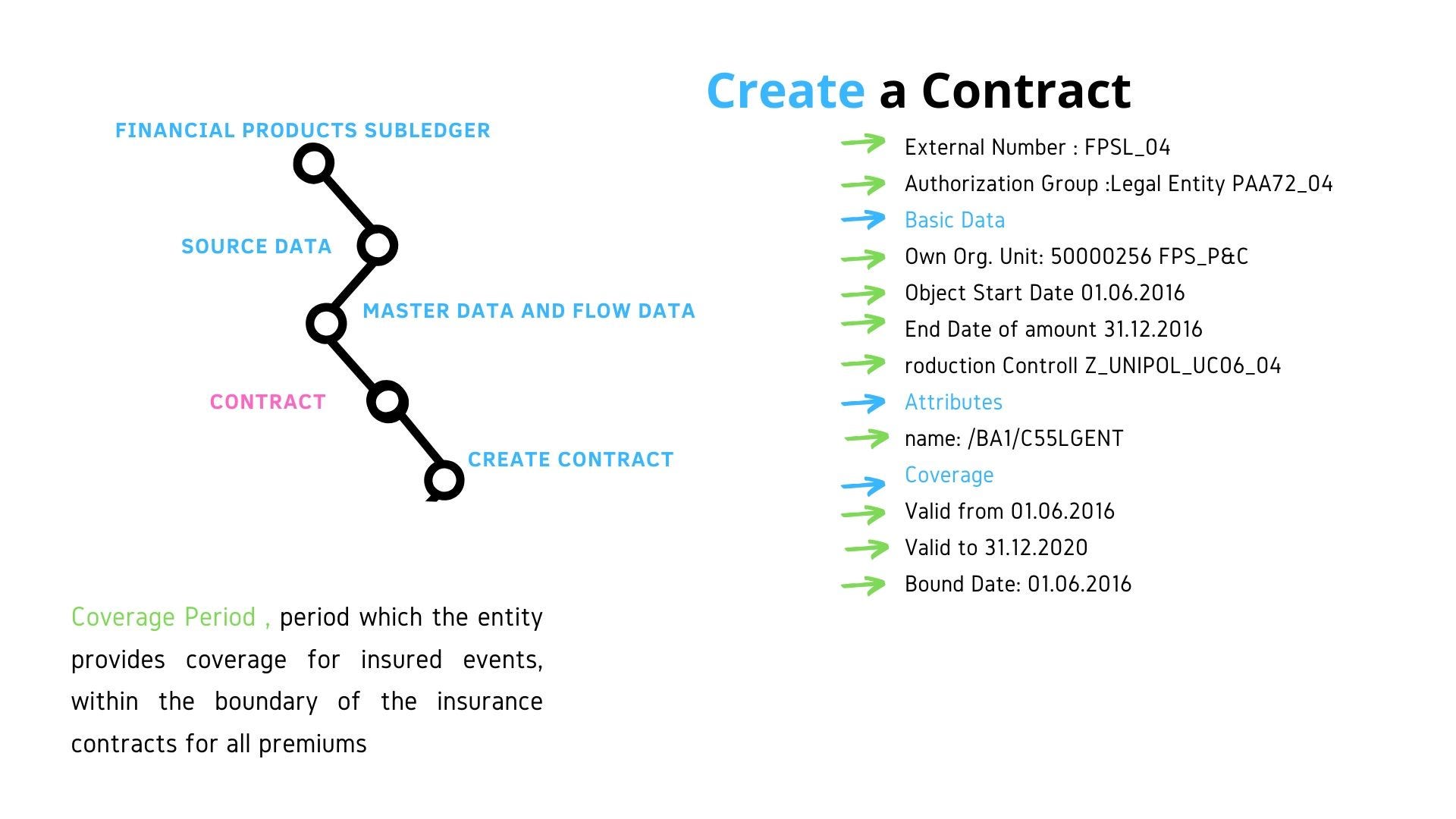 Ifrs 17 Fpsl And Sap For Paa Insurance Contracts By Elena Chatziapostolou Medium