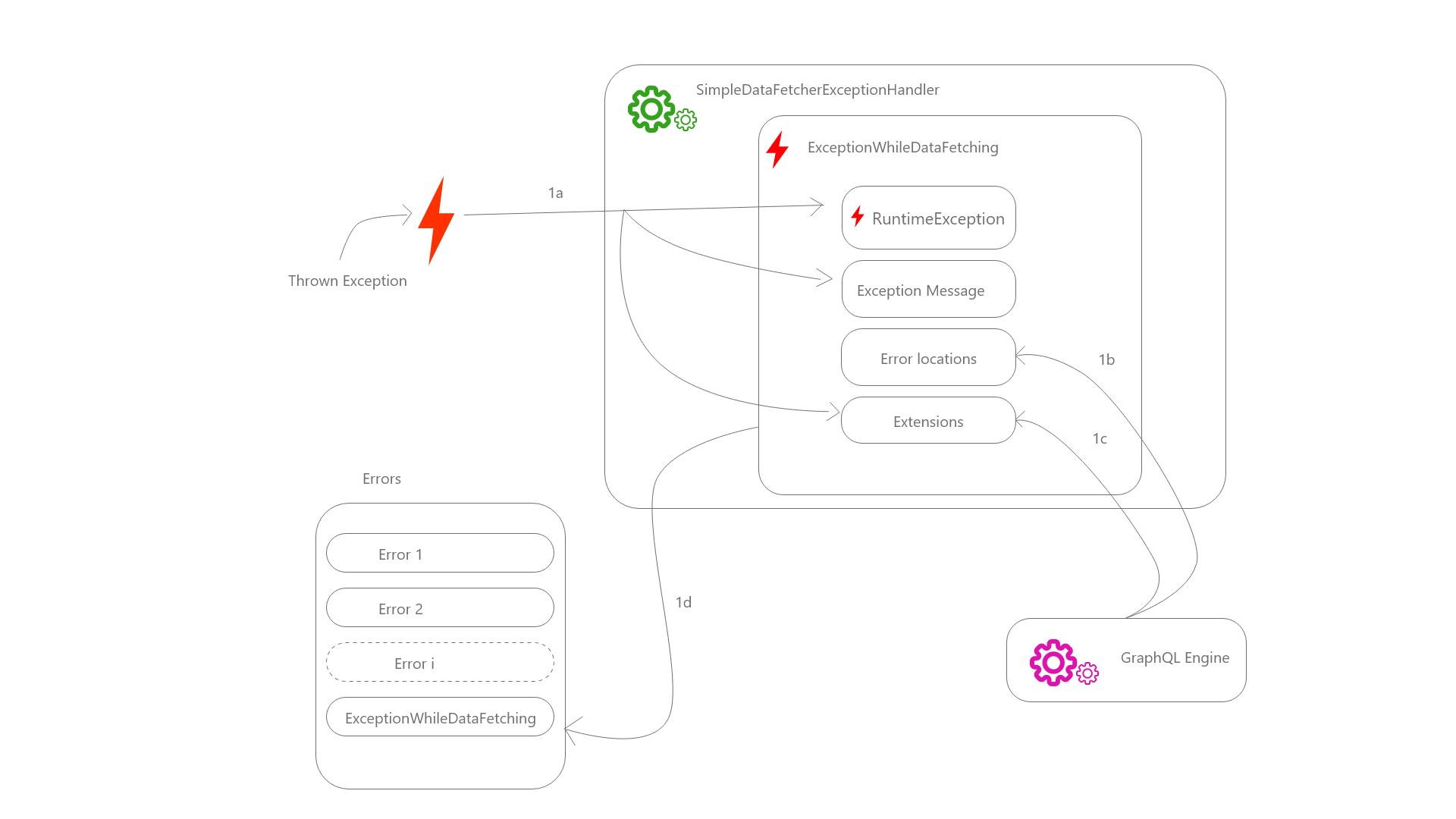 Understanding GraphQL Error Handling Mechanisms in SpringBoot by