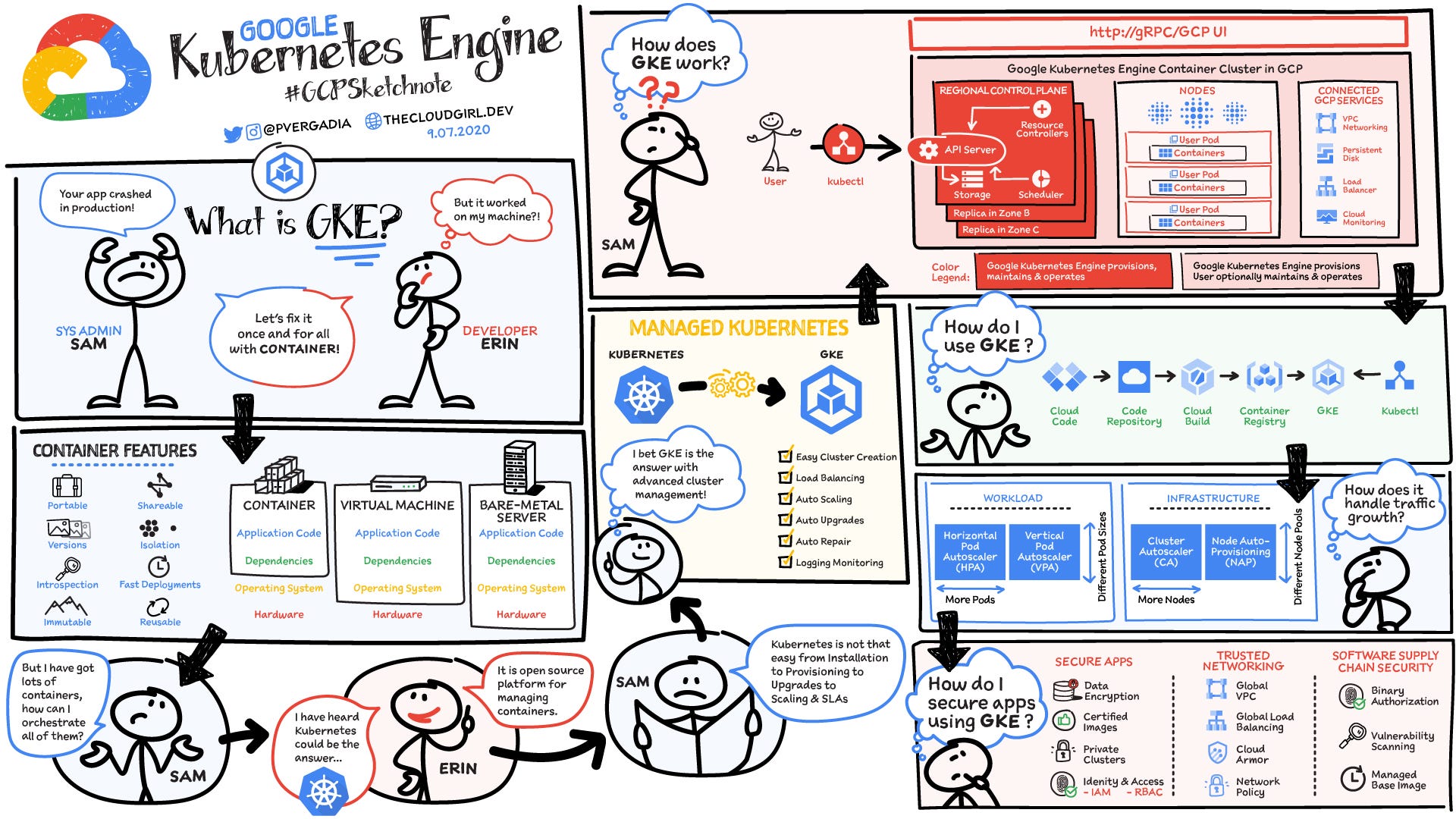 What is Google Kubernetes Engine (GKE)? | by Priyanka Vergadia | Google