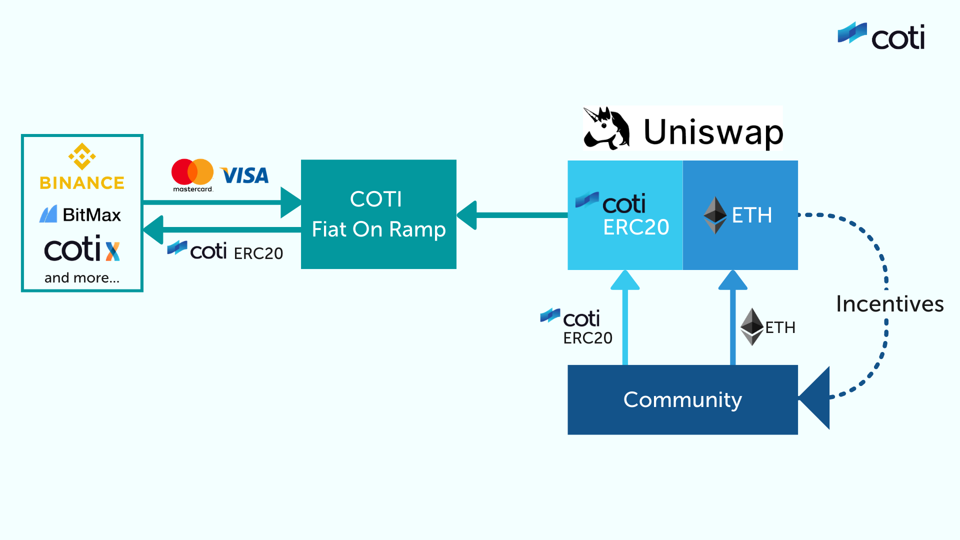 COTI creates an ETH/COTI liquidity pool on Uniswap, to ...