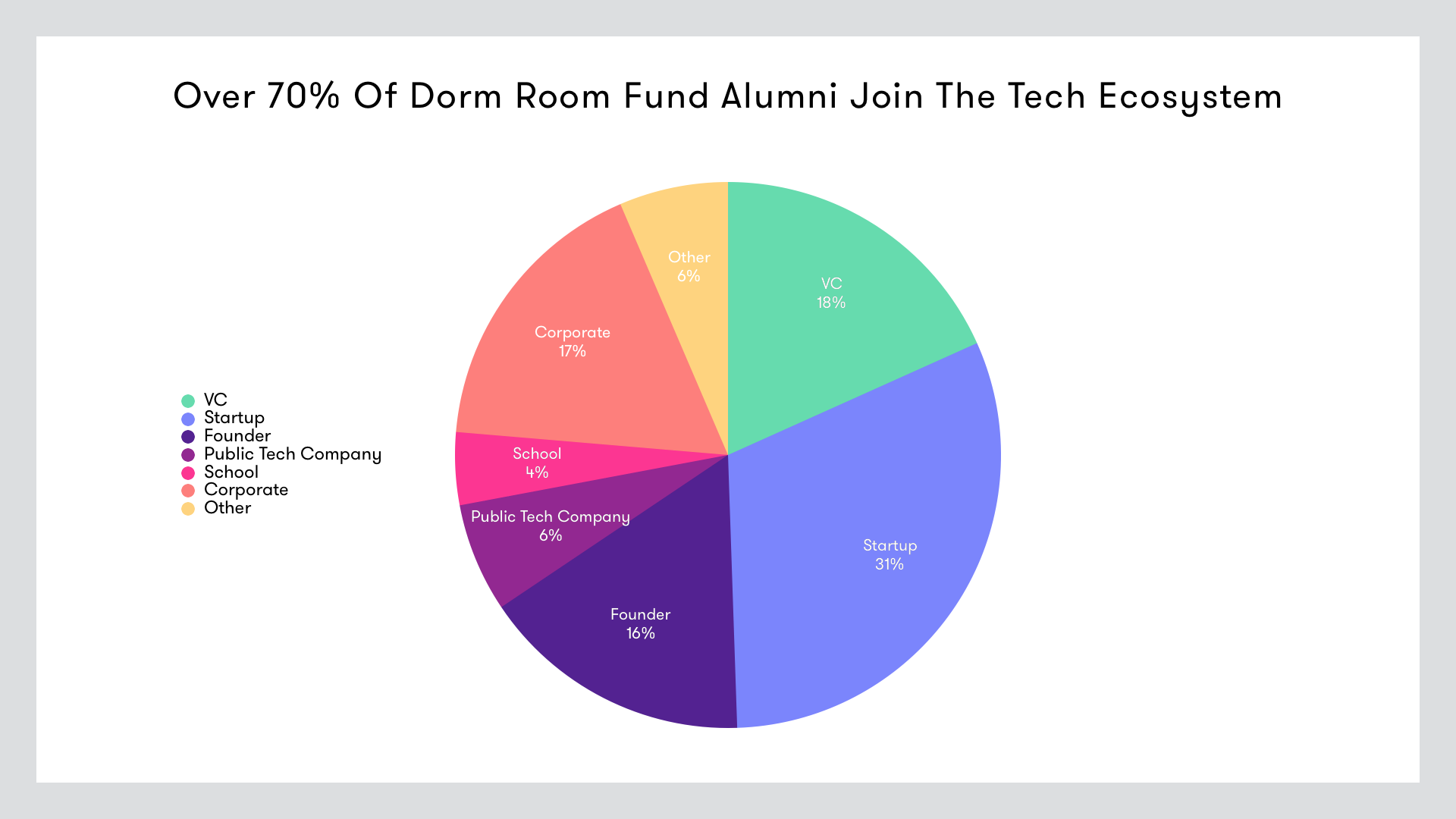 The First Ever Dorm Room Fund Diversity Report by Rei Wang Medium