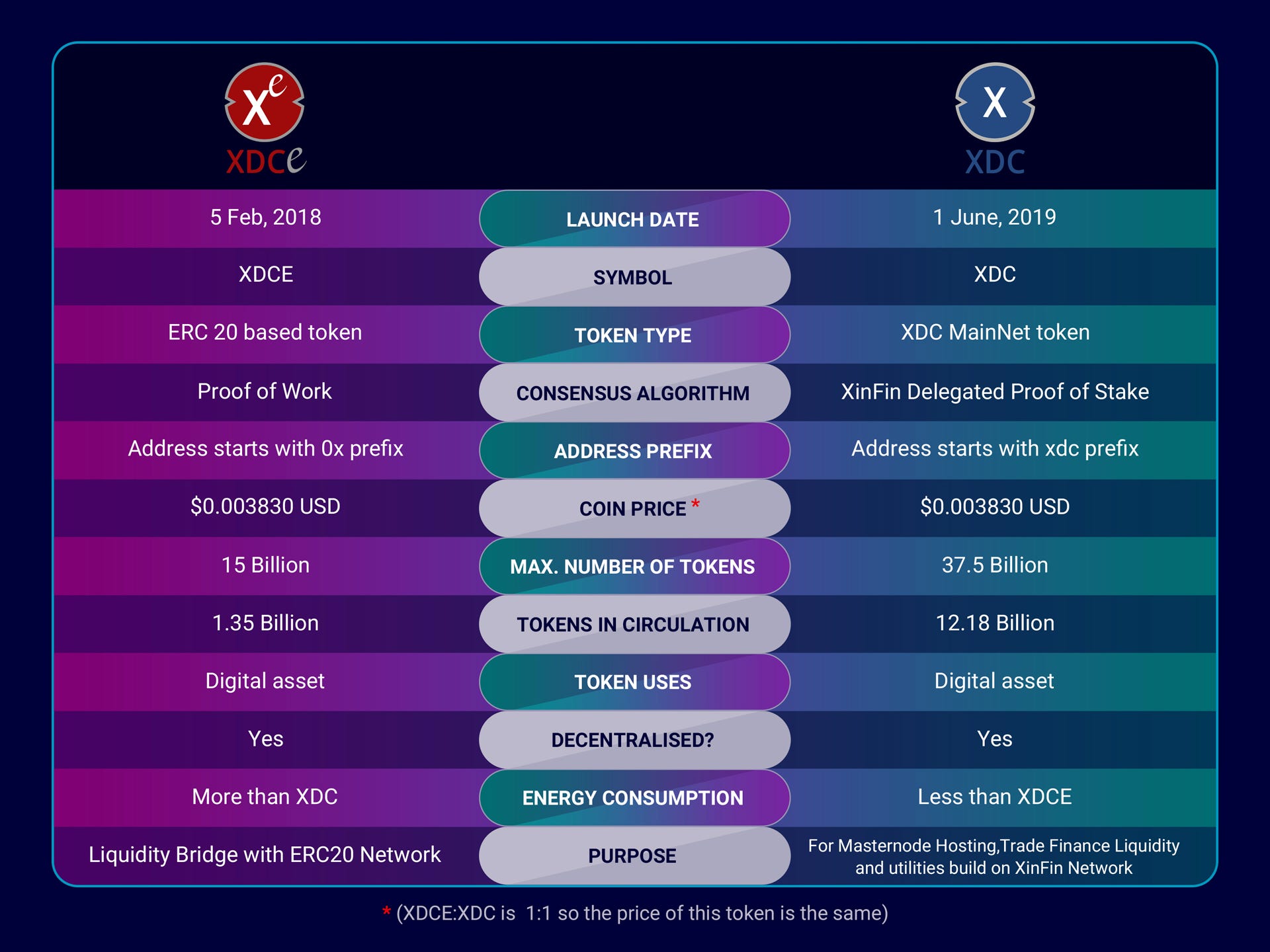 XinFin's Tokens XDC Vs XDCE. Are you confused about these ...
