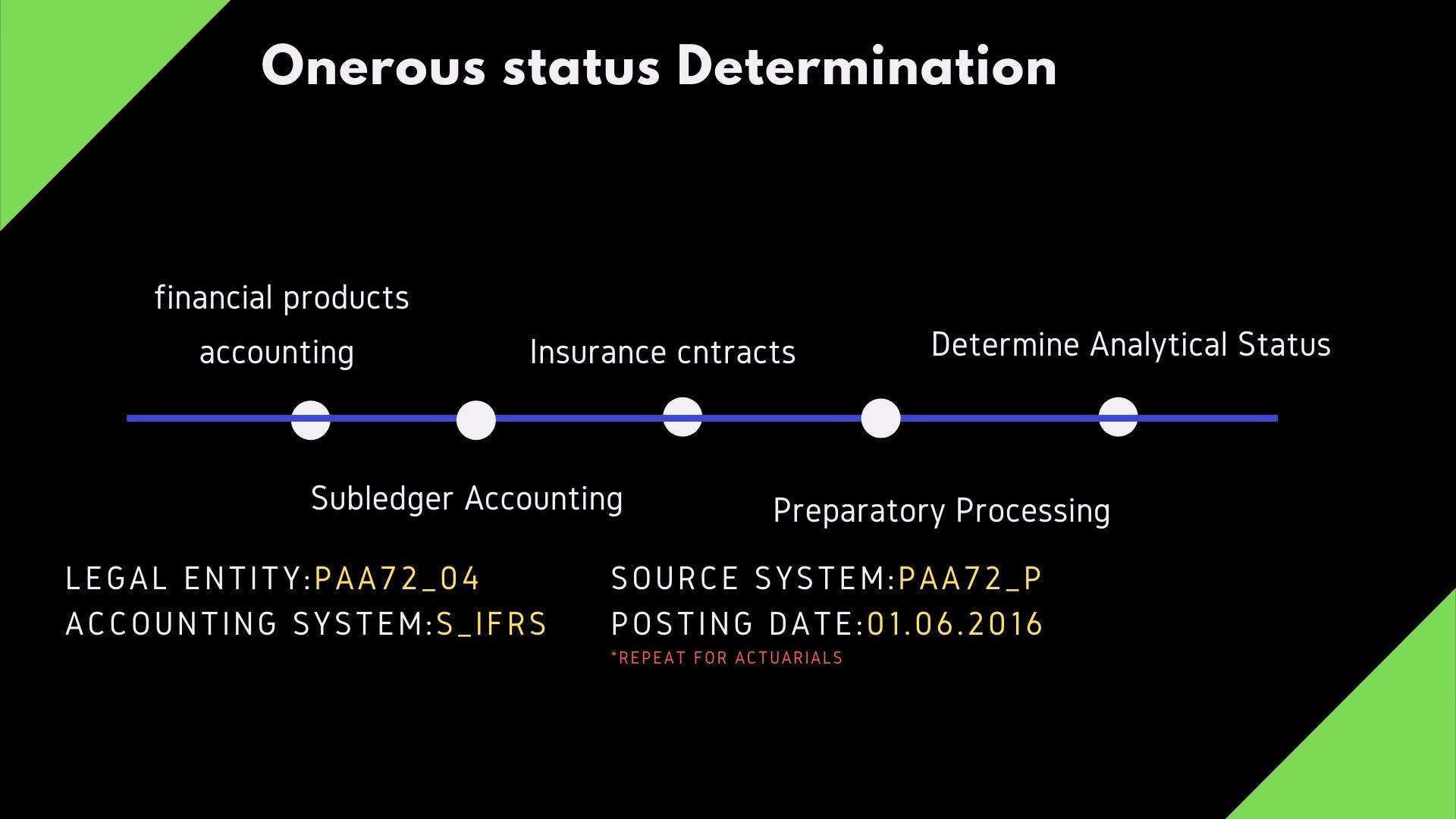 Ifrs 17 Fpsl And Sap For Paa Insurance Contracts By Elena Chatziapostolou Medium