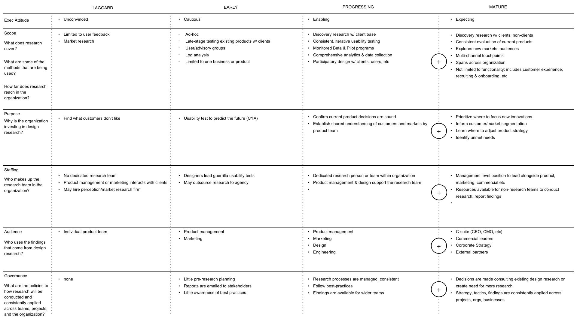 A Follow Up Growing The Maturity Of Ux Research At Your Company By Nikki Anderson Ux Collective