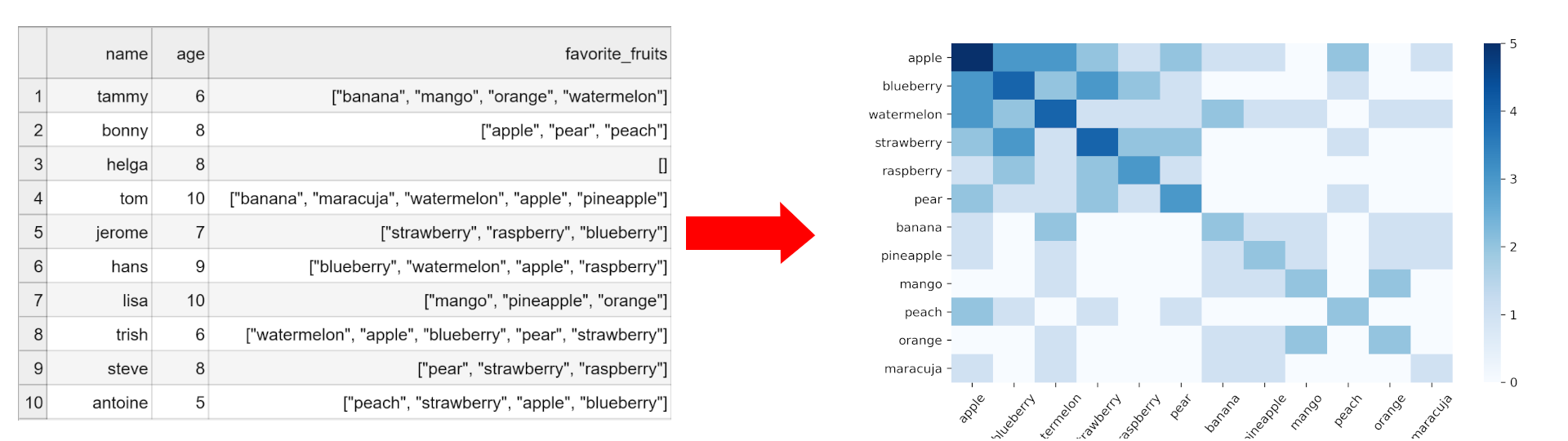 Dealing With List Values In Pandas Dataframes By Max Hilsdorf