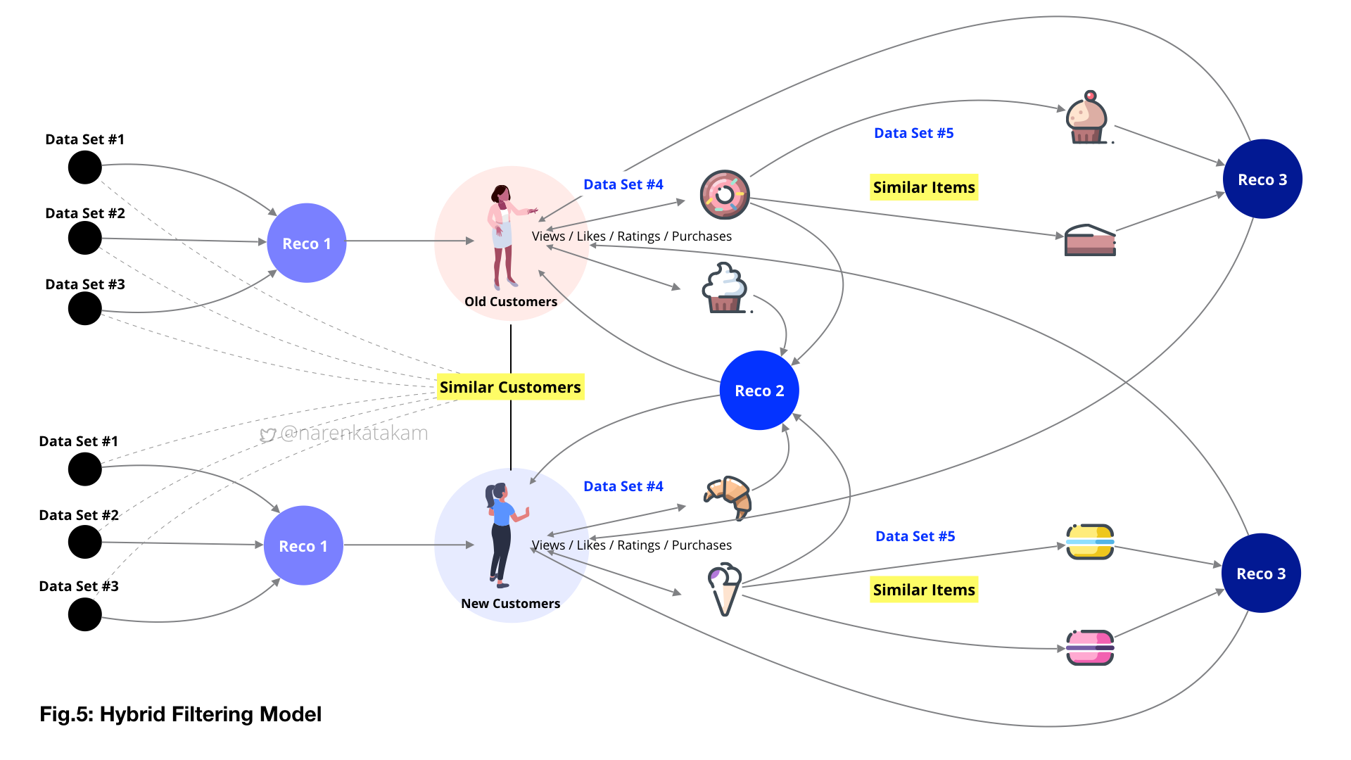 recommendation engine using deep learning