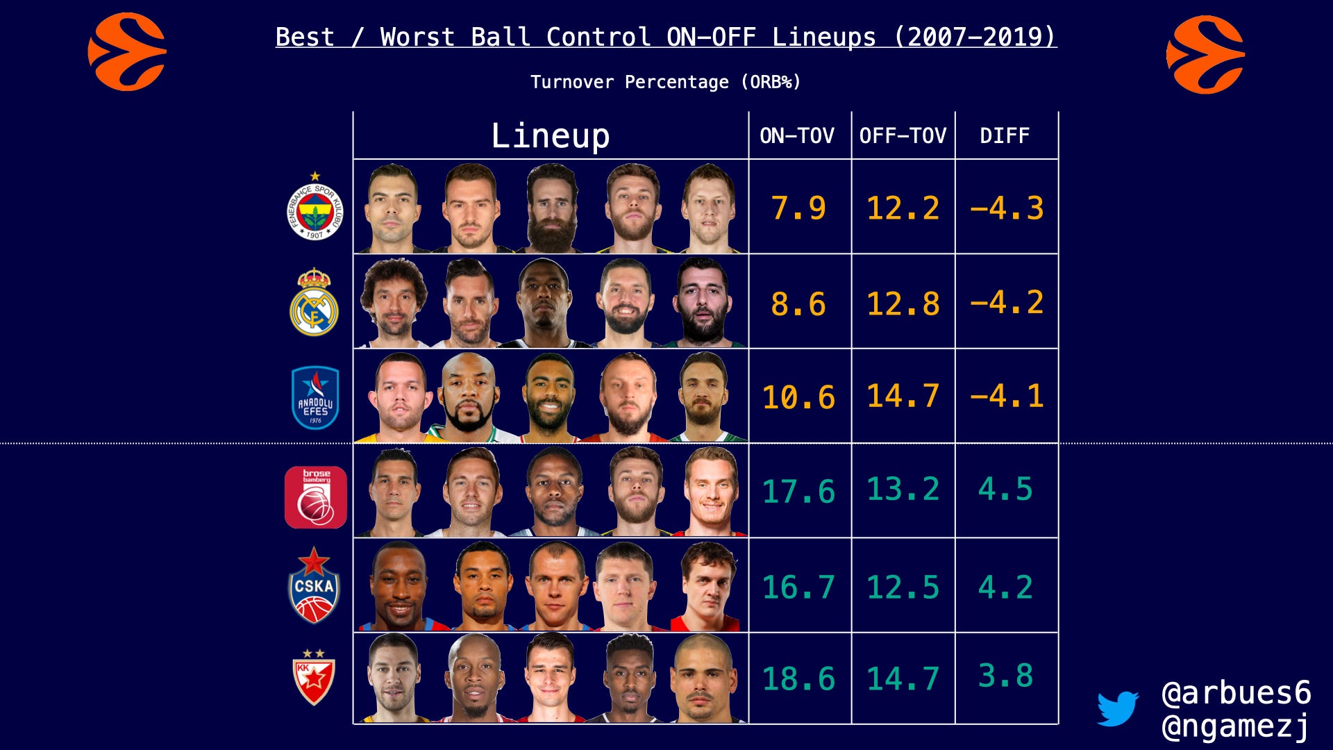 Wide Euroleague Lineup Analysis Part Ii On Off Stats By Buestuff Medium