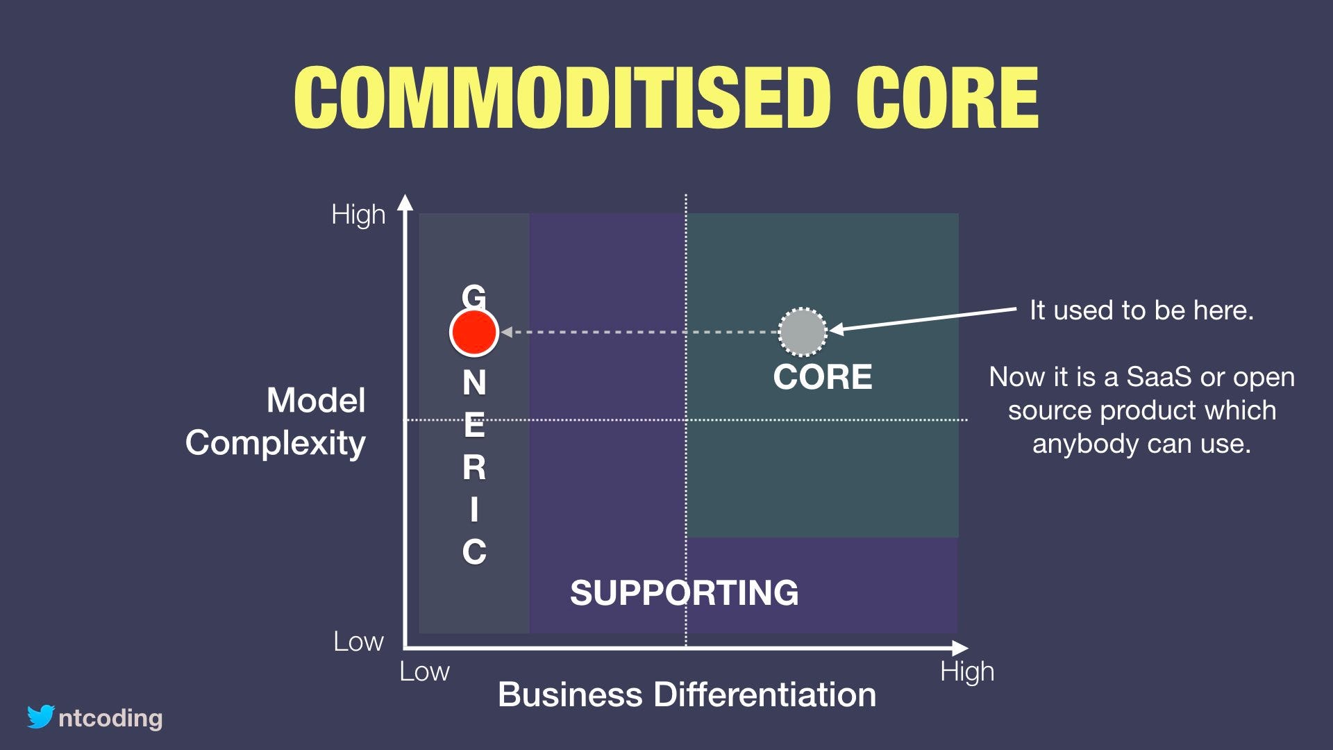 Core Domain Patterns Nick Tune’s Tech Strategy Blog Medium