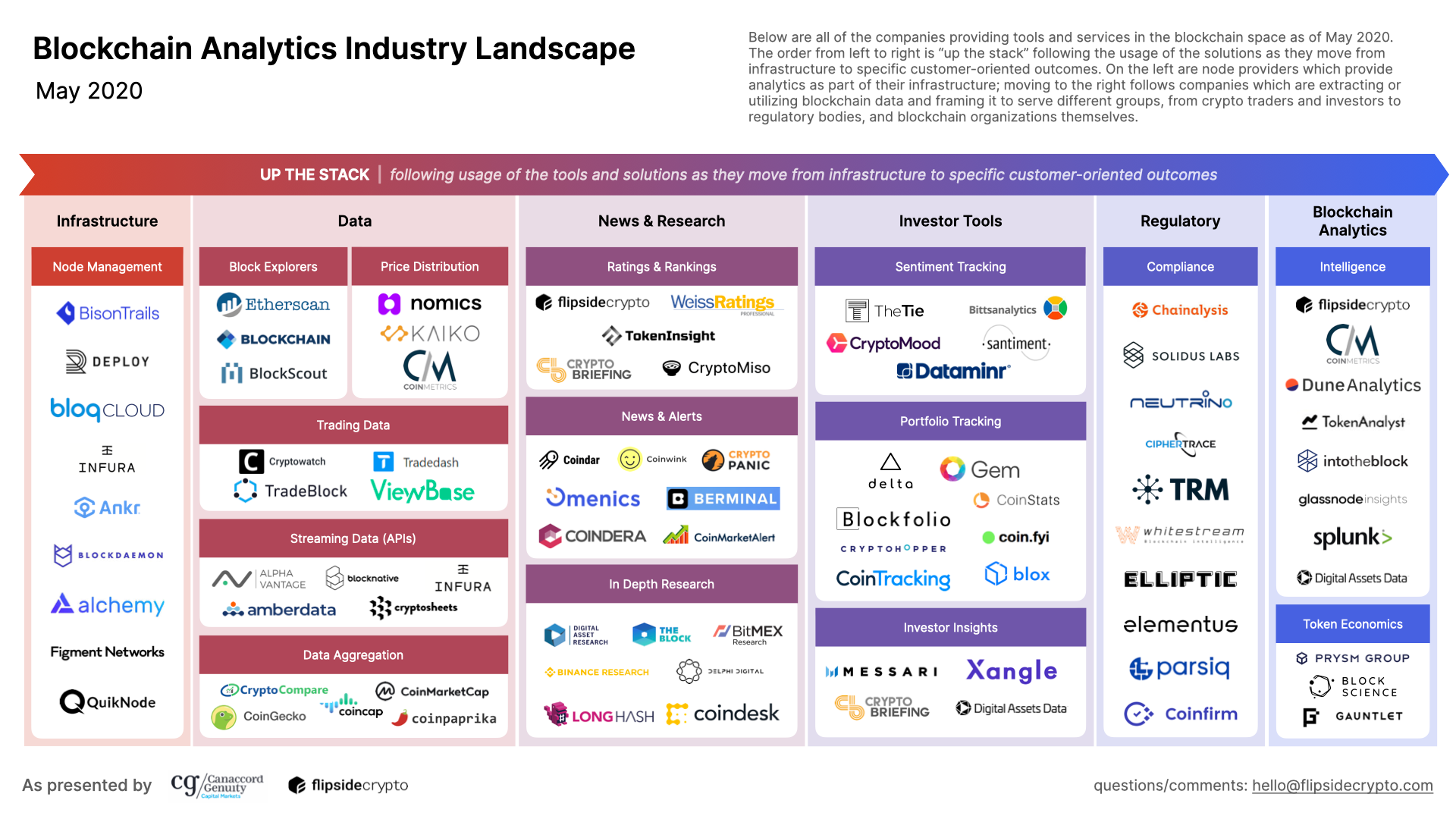 Blockchain Analytics Industry Landscape (May2020) | by ...