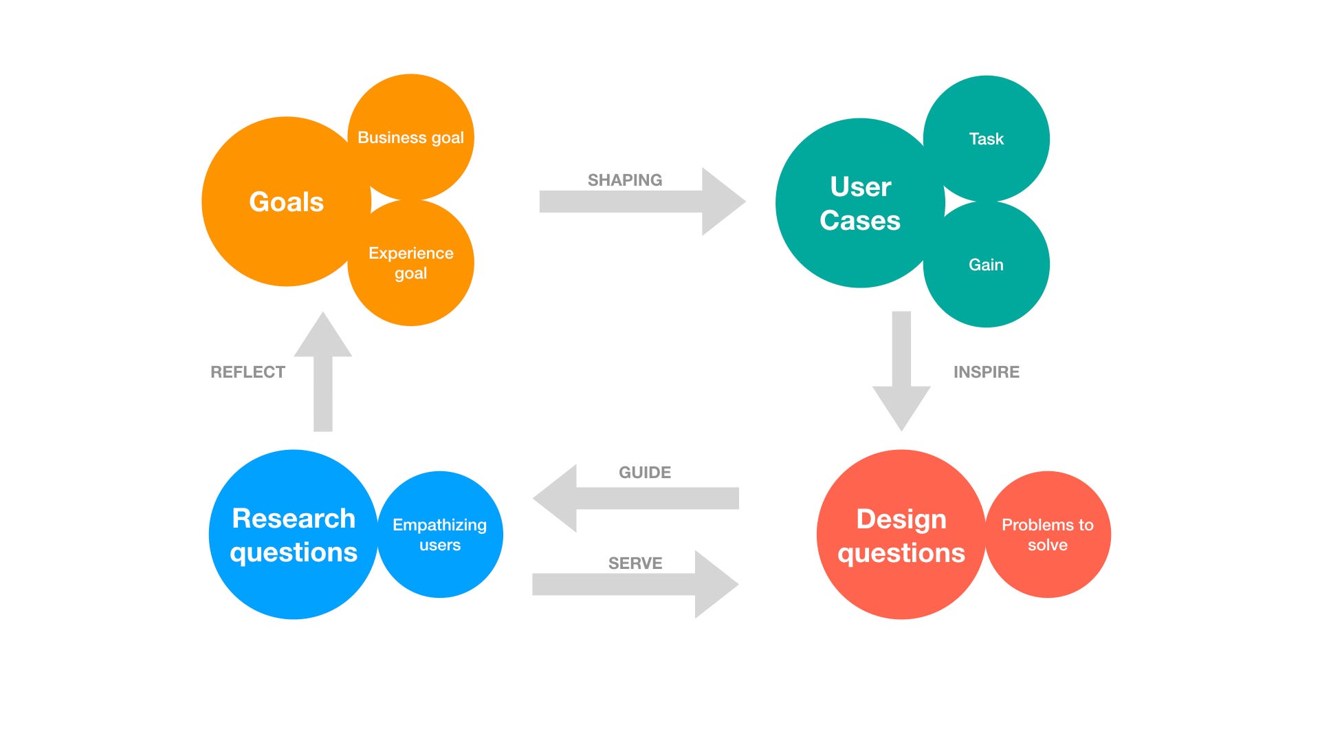 Ask Good Questions In User Research By Tianyu Hu Lange Medium