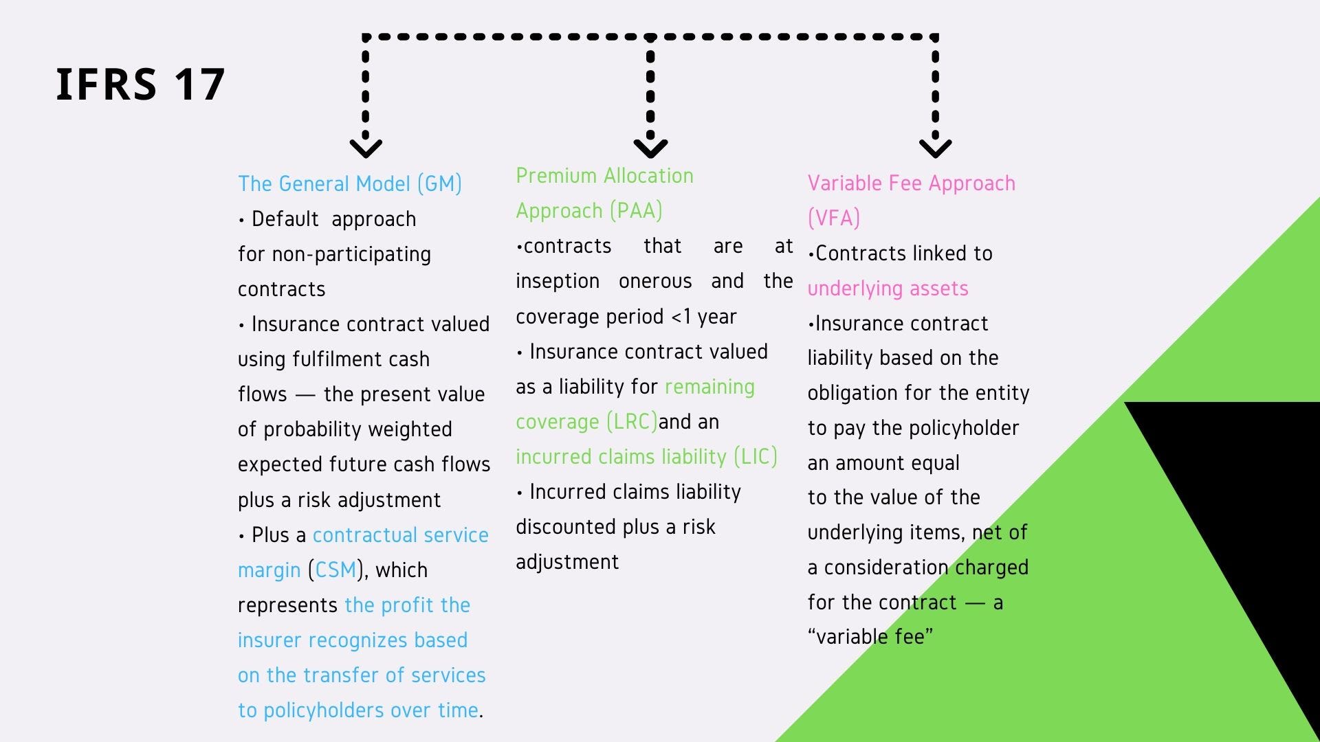 Ifrs 17 Fpsl And Sap For Paa Insurance Contracts By Elena Chatziapostolou Medium