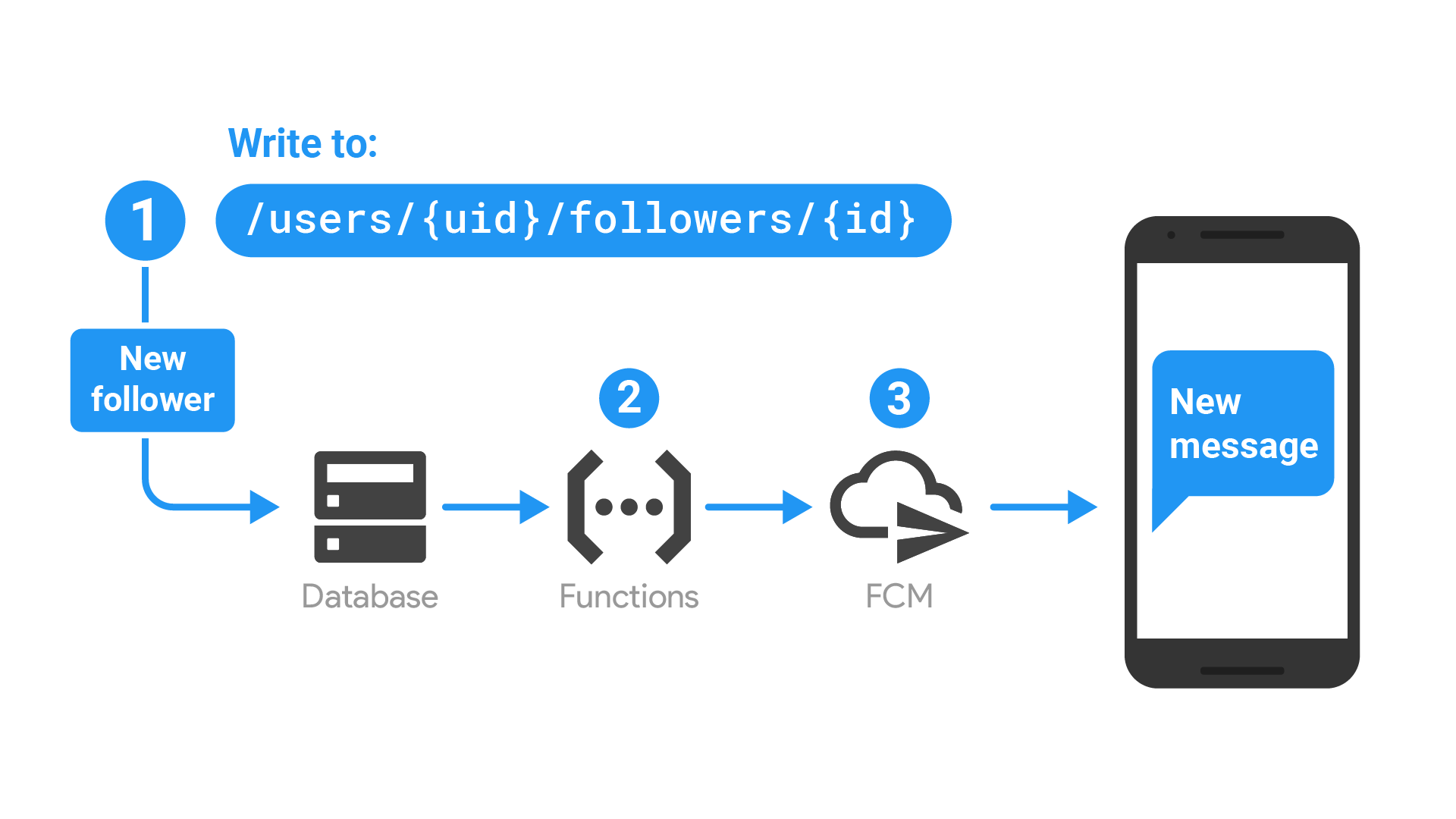 firebase function