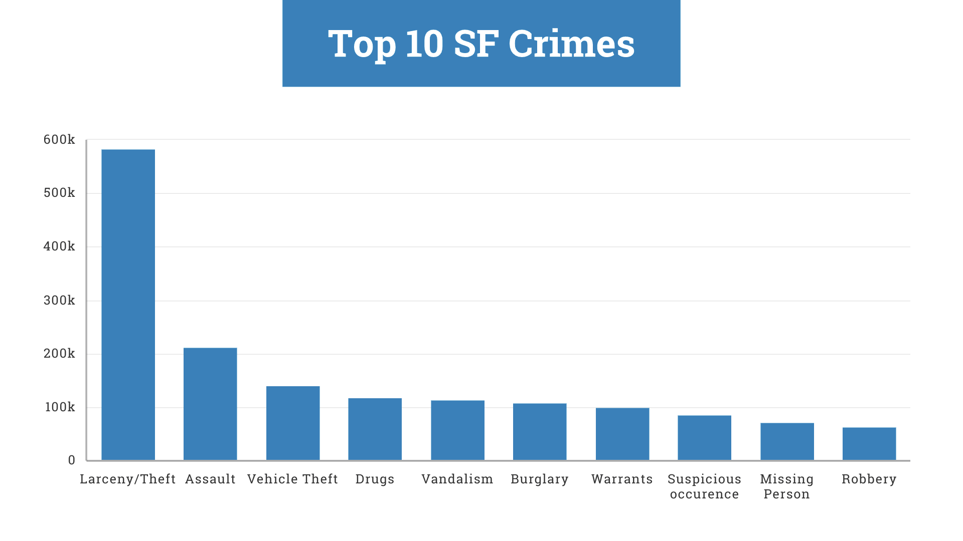 Analyzing Crime in San Francisco. Gaining insights from a dataset of