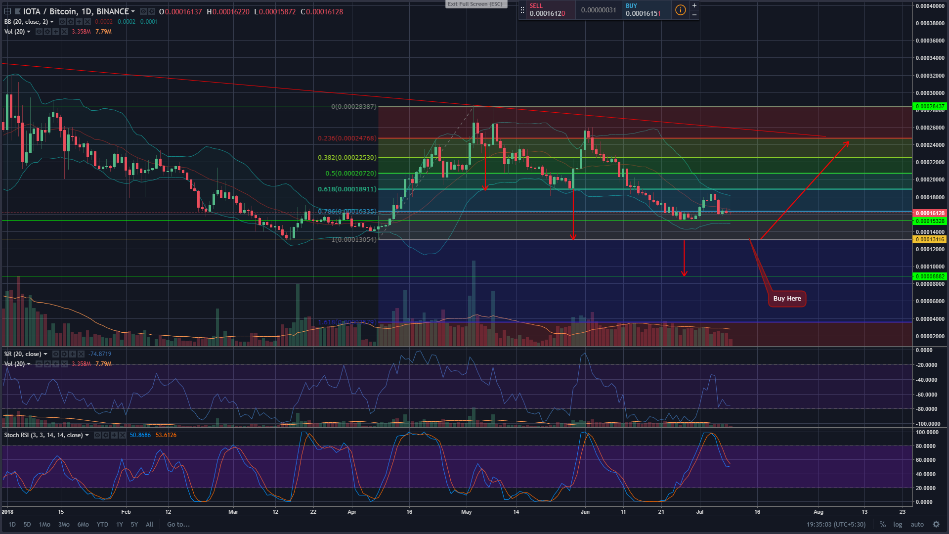 Bitcoin Daily Candlestick Chart