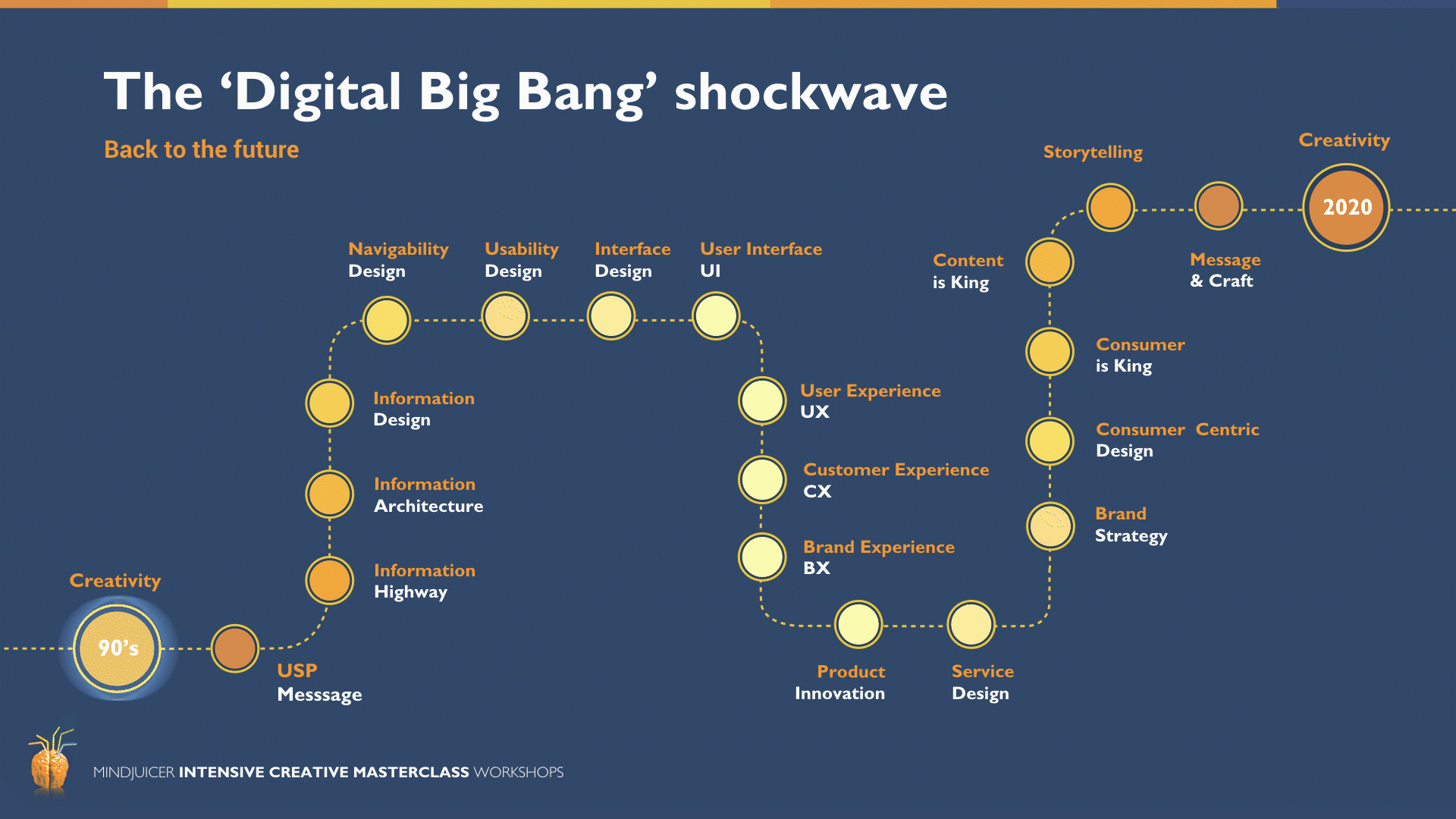 Creativity S New Golden Era Right Around The Corner By Mindjuicer Medium