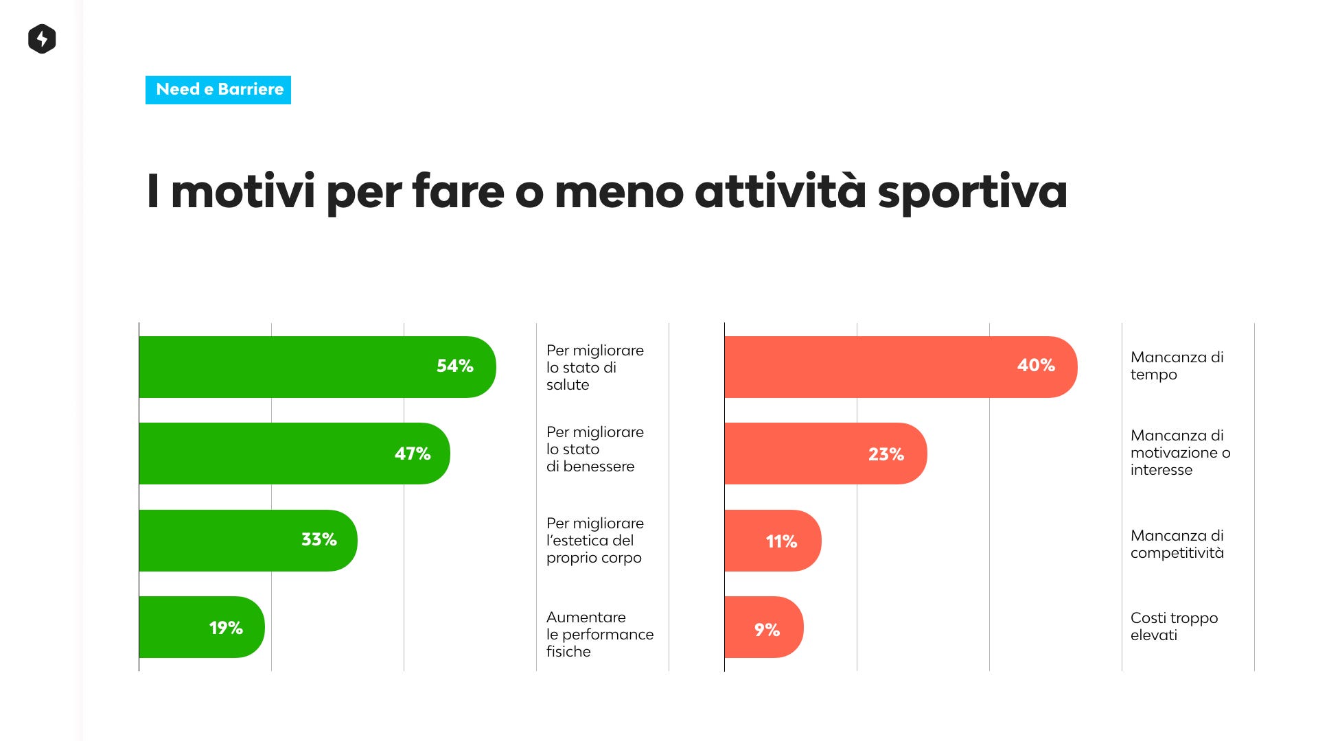 Lo sport in Italia oggi. Quali