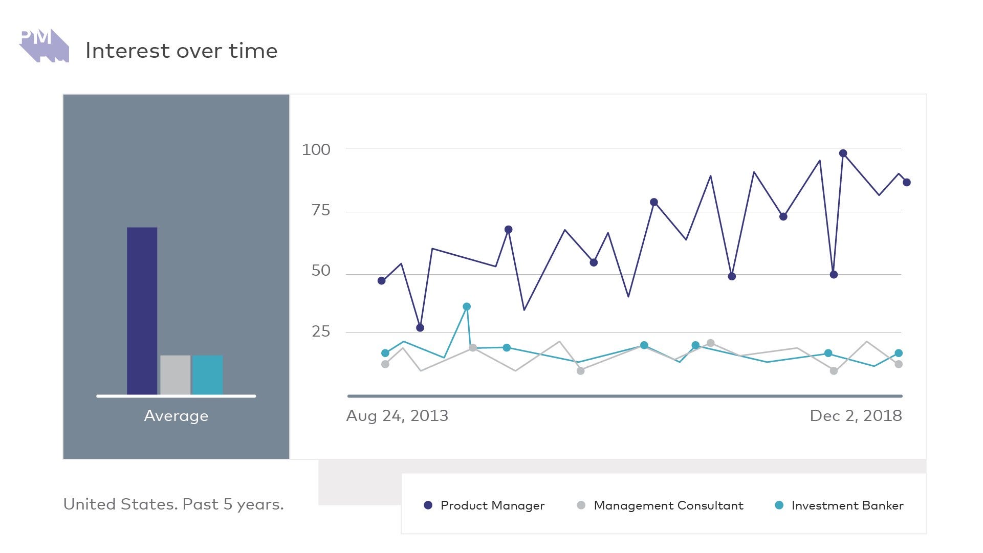 why does a product manager make so much money