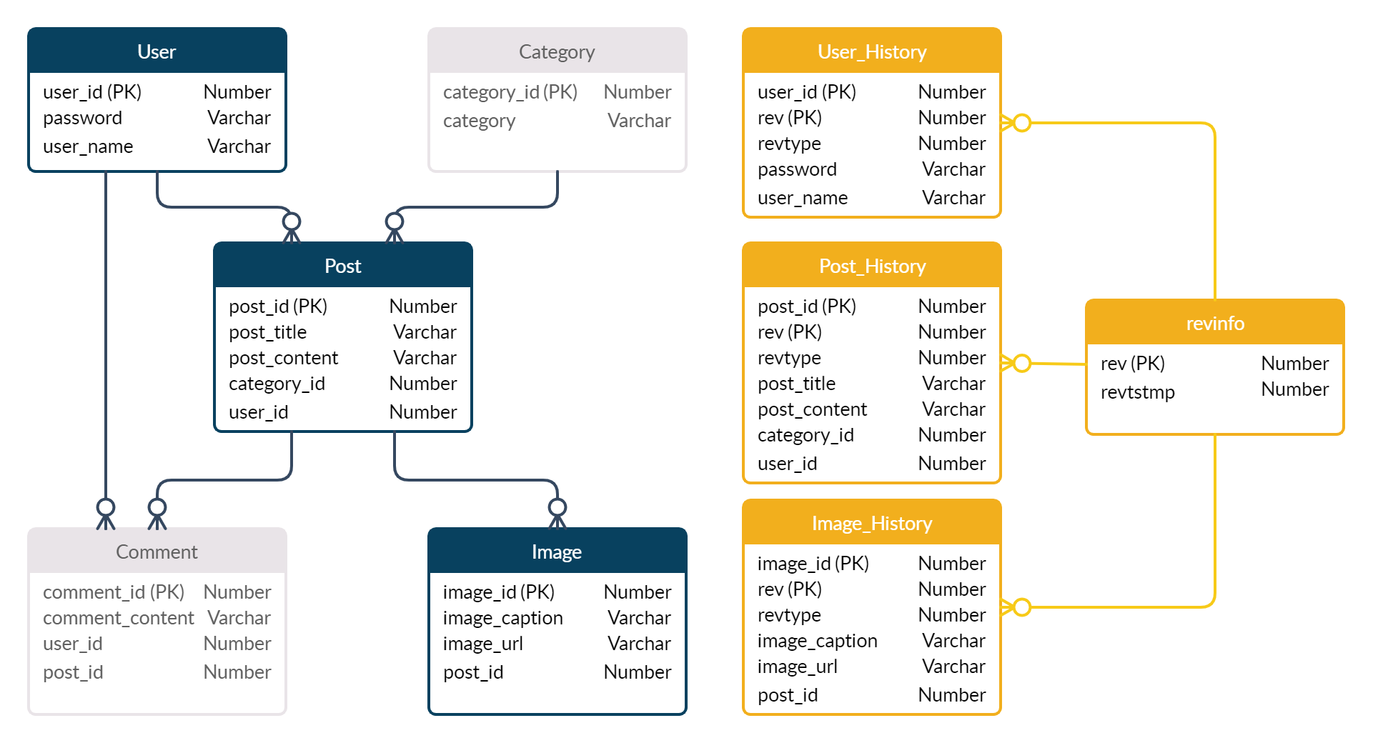 Maintain The Data Versioning Info With Spring Data Envers