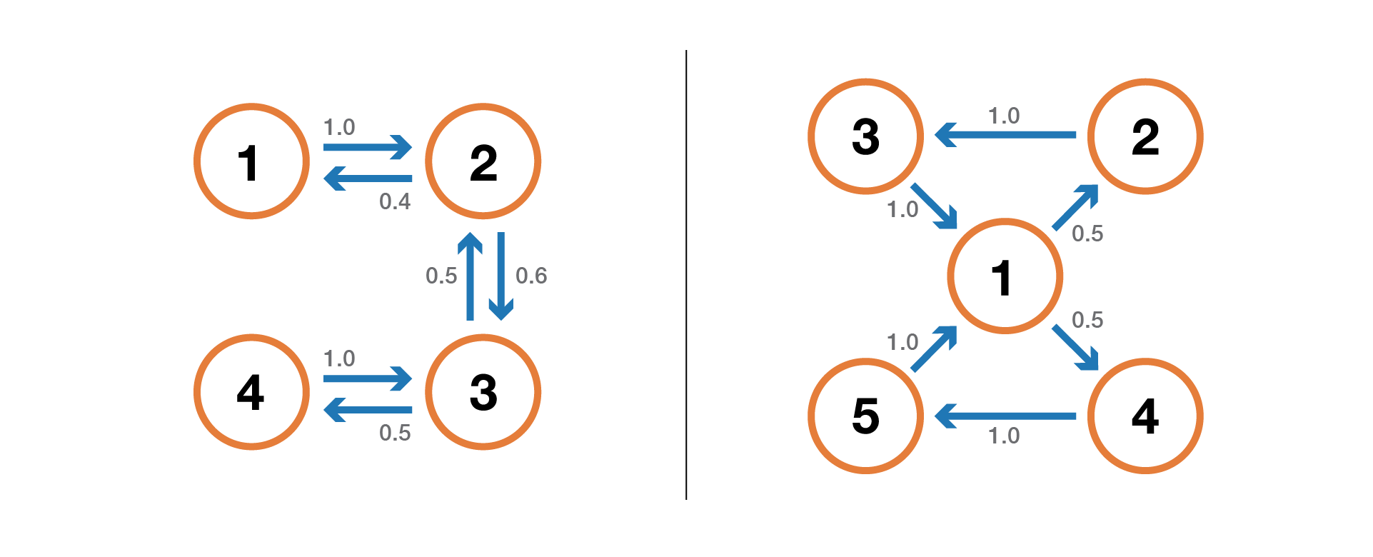 Introduction to Markov chains. Definitions, properties and PageRank… | by  Joseph Rocca | Towards Data Science