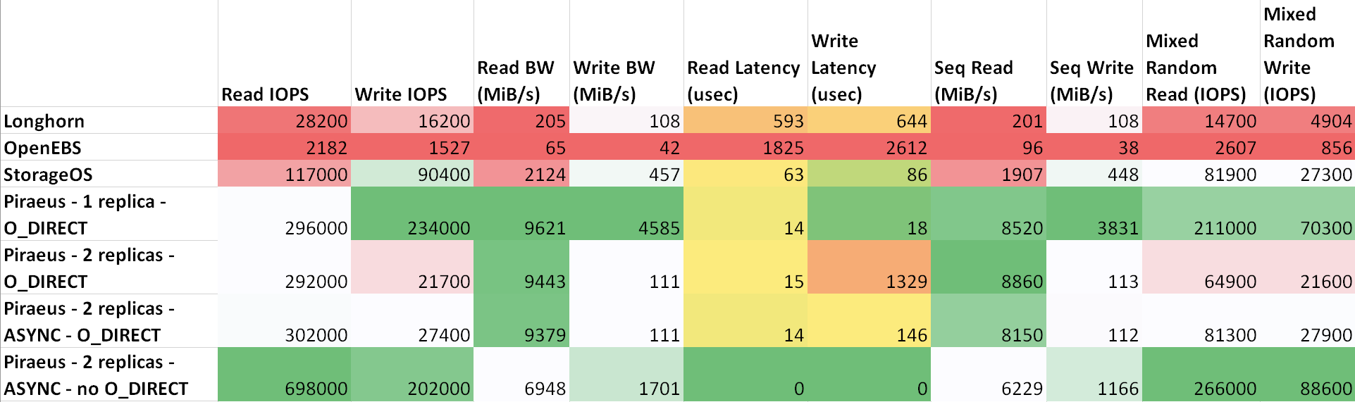 State of Persistent Storage in K8s — A Benchmark by Bruno Cabral ITNEXT