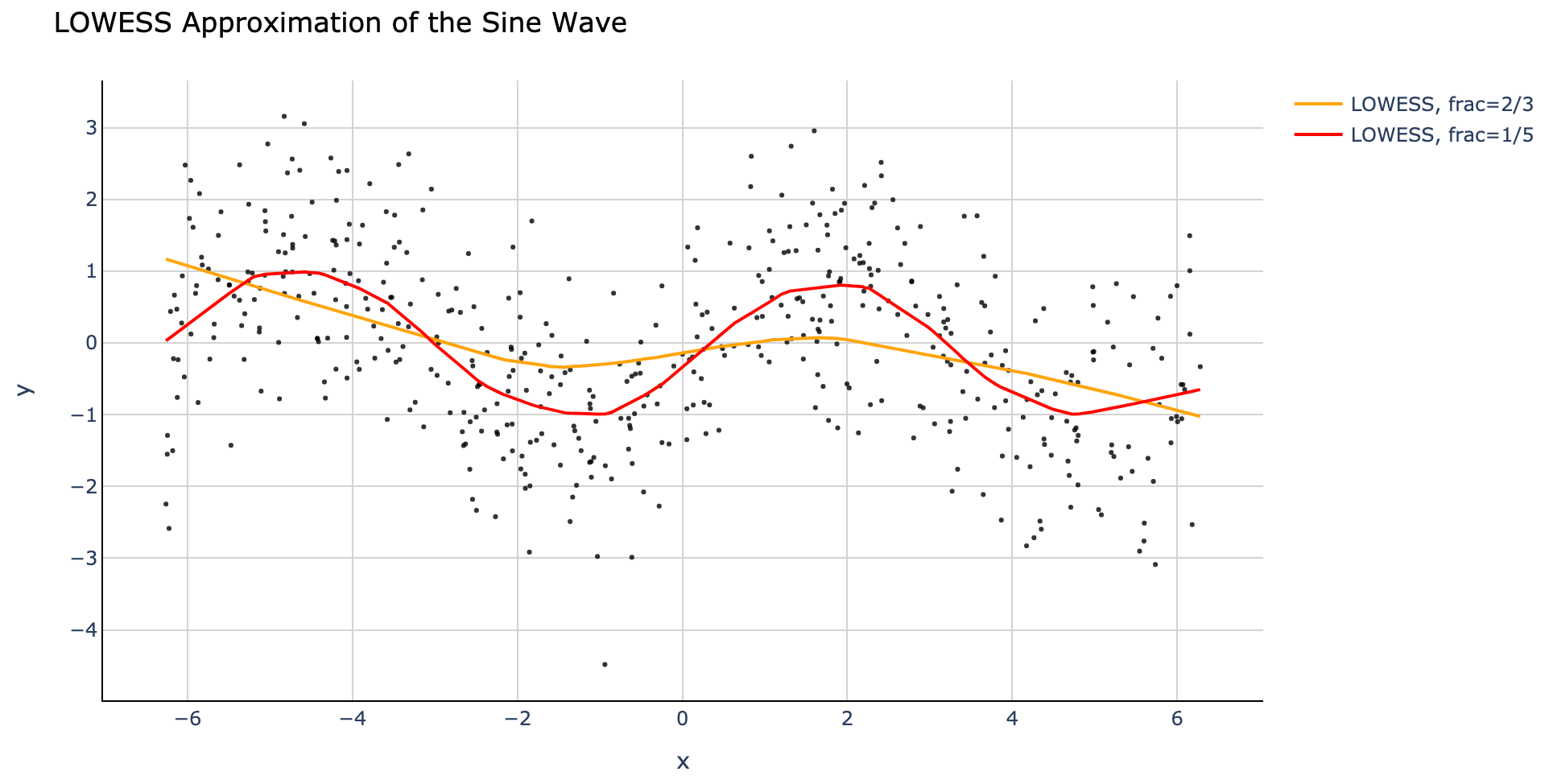Lowess Regression In Python How To Discover Clear Patterns In Your Data By Saul Dobilas Towards Data Science