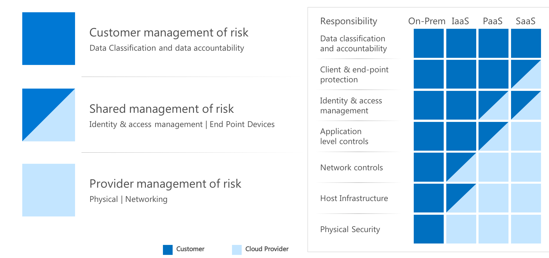 Department Of Defense Cloud Computing Security Requirements Guide Cloud Computing Cloud Services Clouds