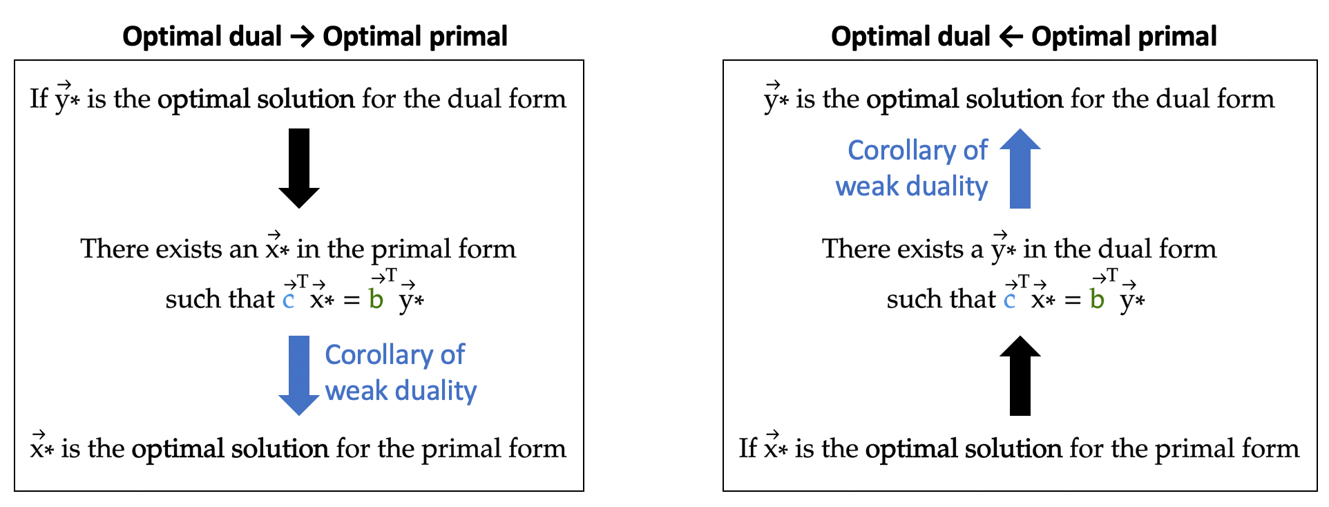 Duality Theorems And Their Proofs By Khanh Nguyen Mti Technology Medium