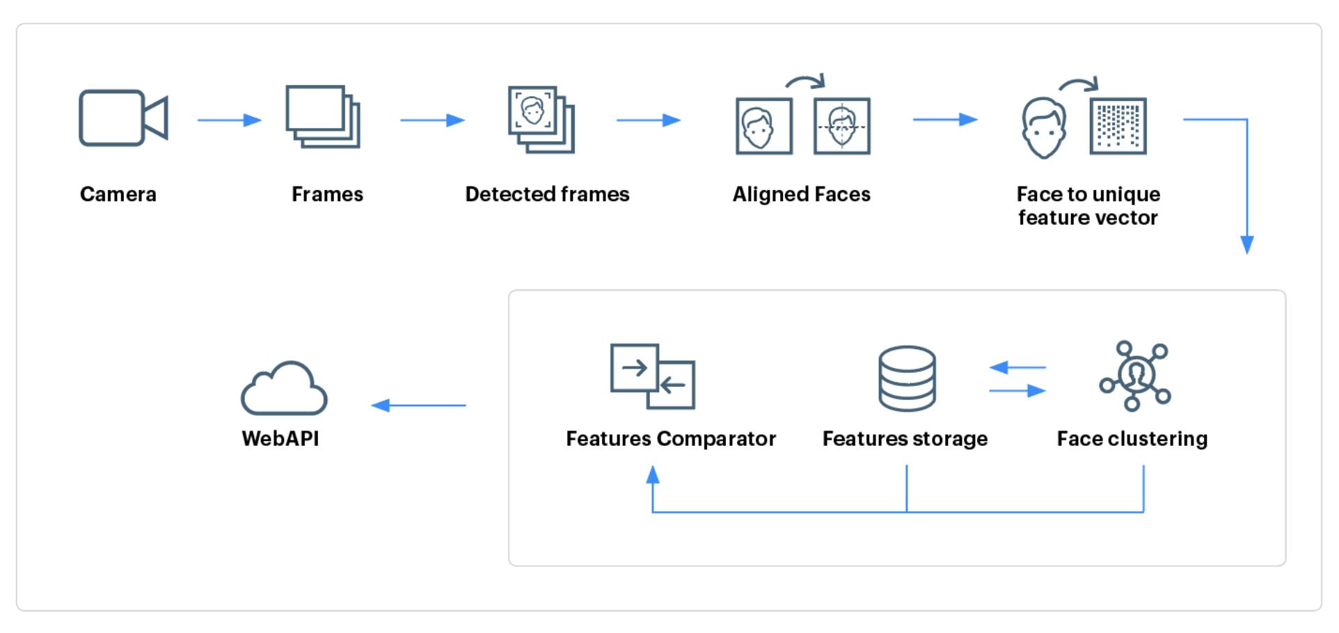 How facial recognition algorithm works | by Faceter Fog | Becoming ...