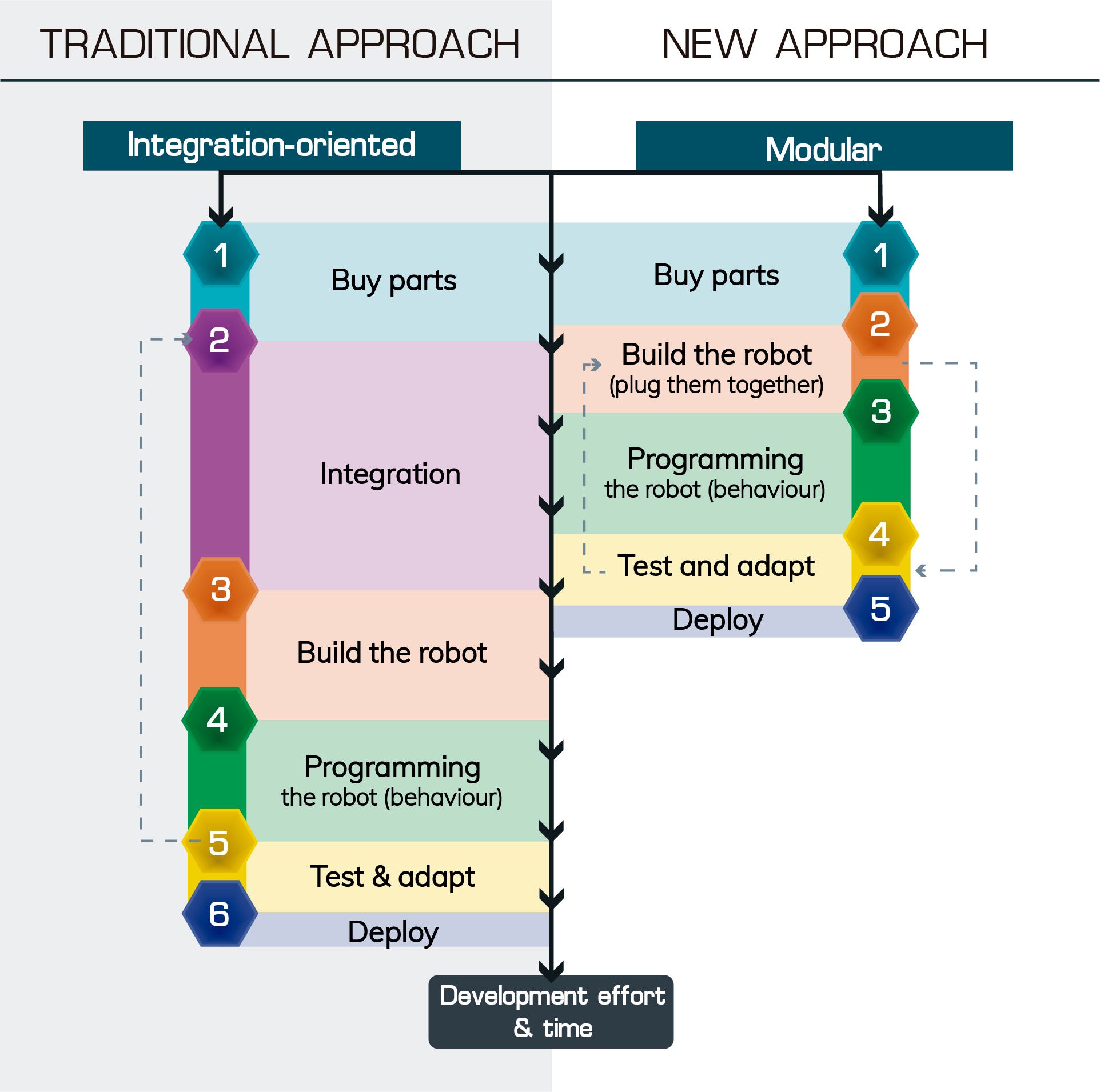 Robotics, the traditional path and new approaches Human