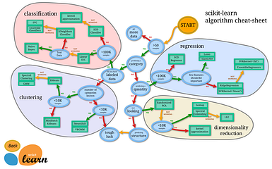 machine learning classification regression
