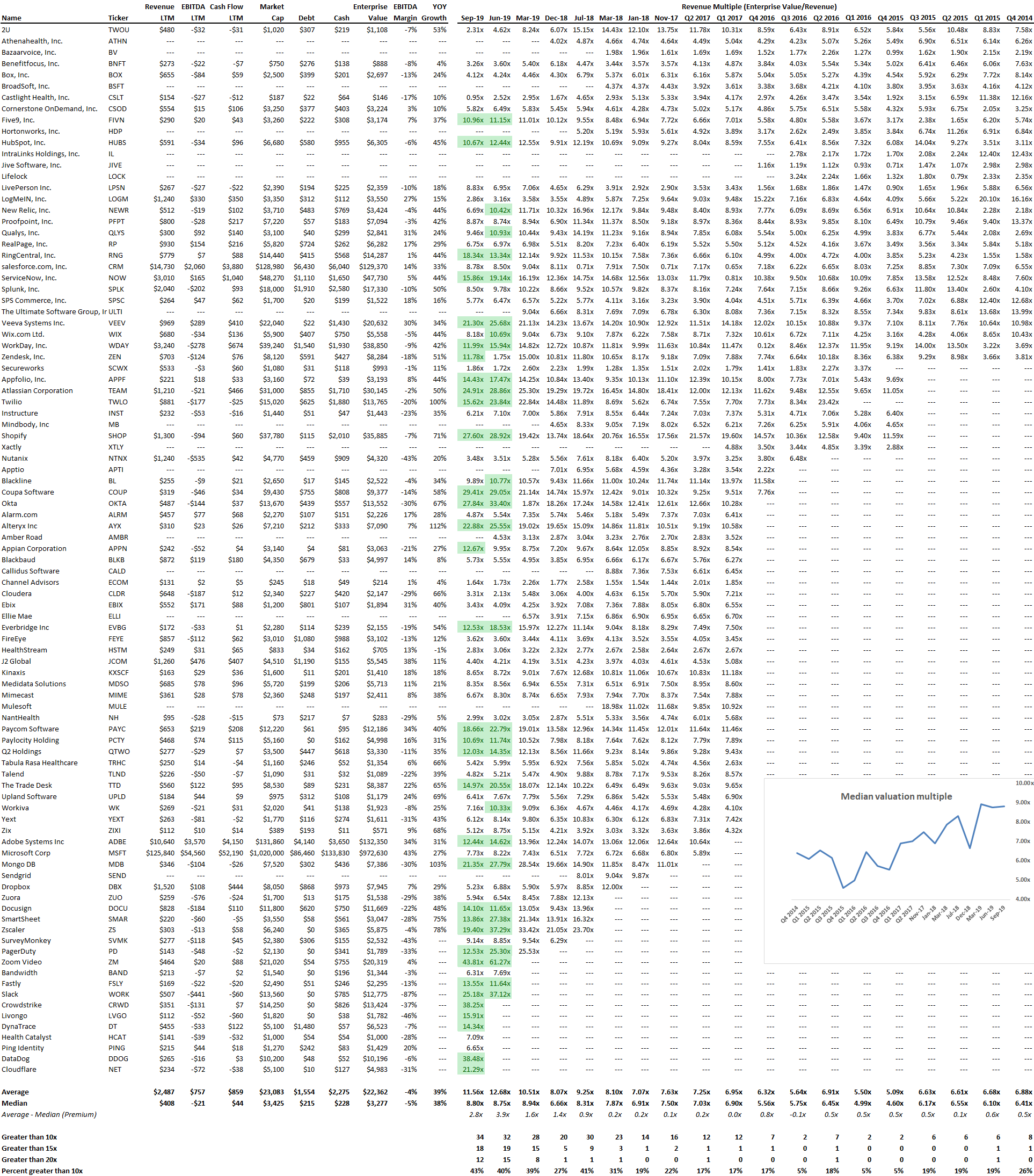 Saas Multiples Are Holding Strong By Sammy Abdullah Medium