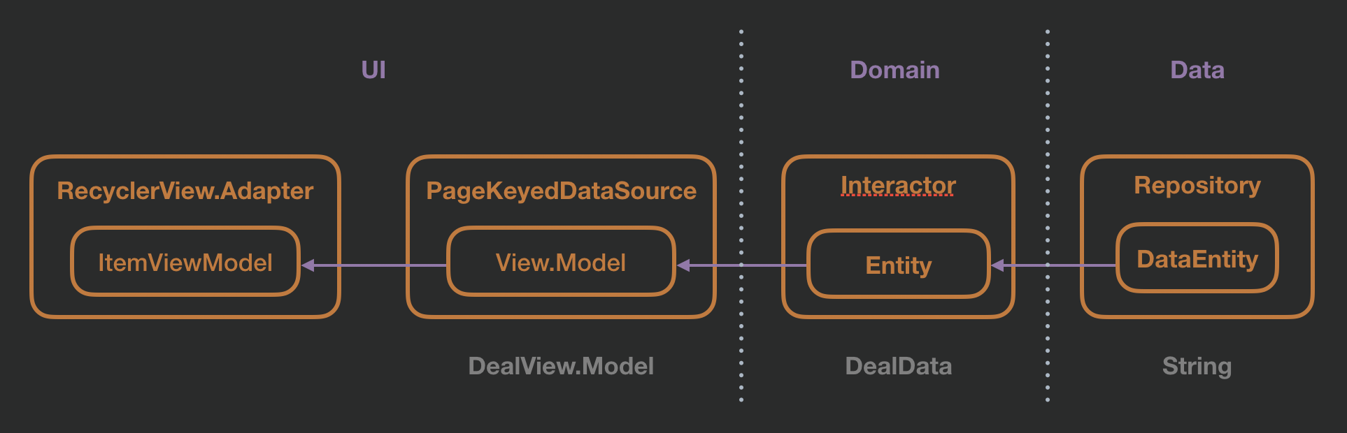 Android Paging Library with multiple view types ProAndroidDev