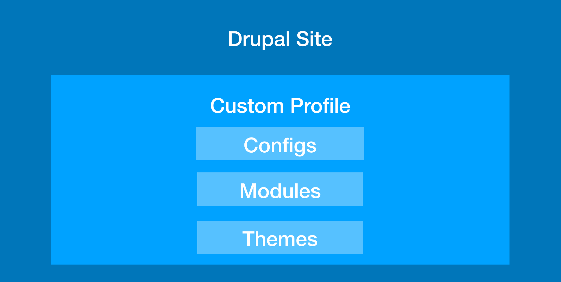 Writing tests for dockerized Drupal 8 | by Yaroslav ...