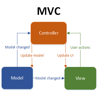 MVC Example