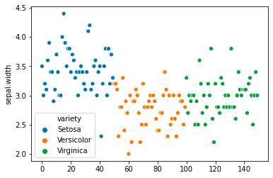 Univariate data visualization - Output (Uni-variate scatter plot using Seaborn)