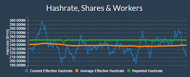 Reported Effective And Average Hashrate Beginners - 