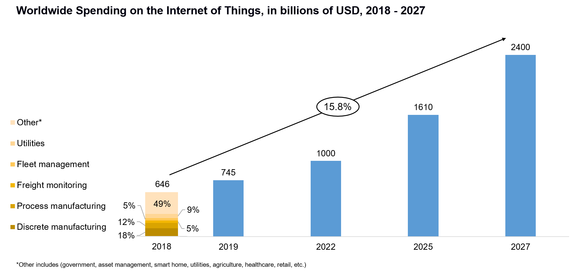 Current Digital Trends Internet Of Things 3d Printing And Cyber Security And Their Business Values By Nima Torabi Medium