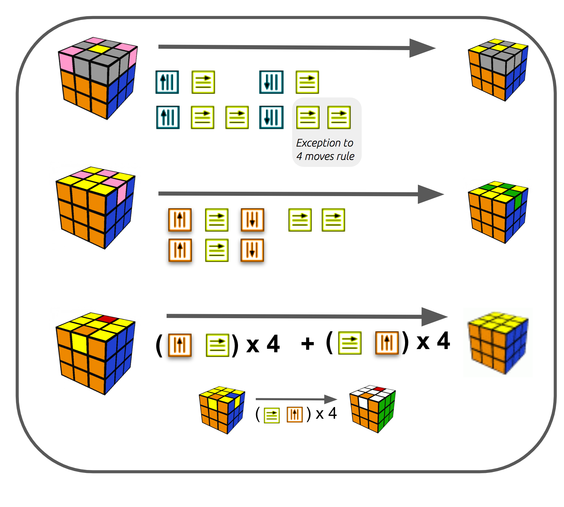 A Minimal Rubik’s Cube Solution.. A minimal easytoremember method for… by Avishalom Shalit
