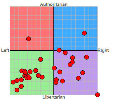 Political Compass Chart
