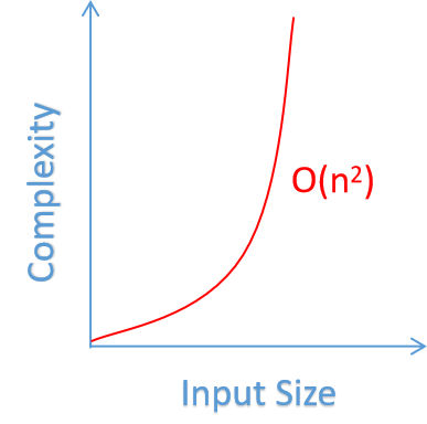 Big O Notation Using Python Dev Community Big O Notation Using Python Dev Community