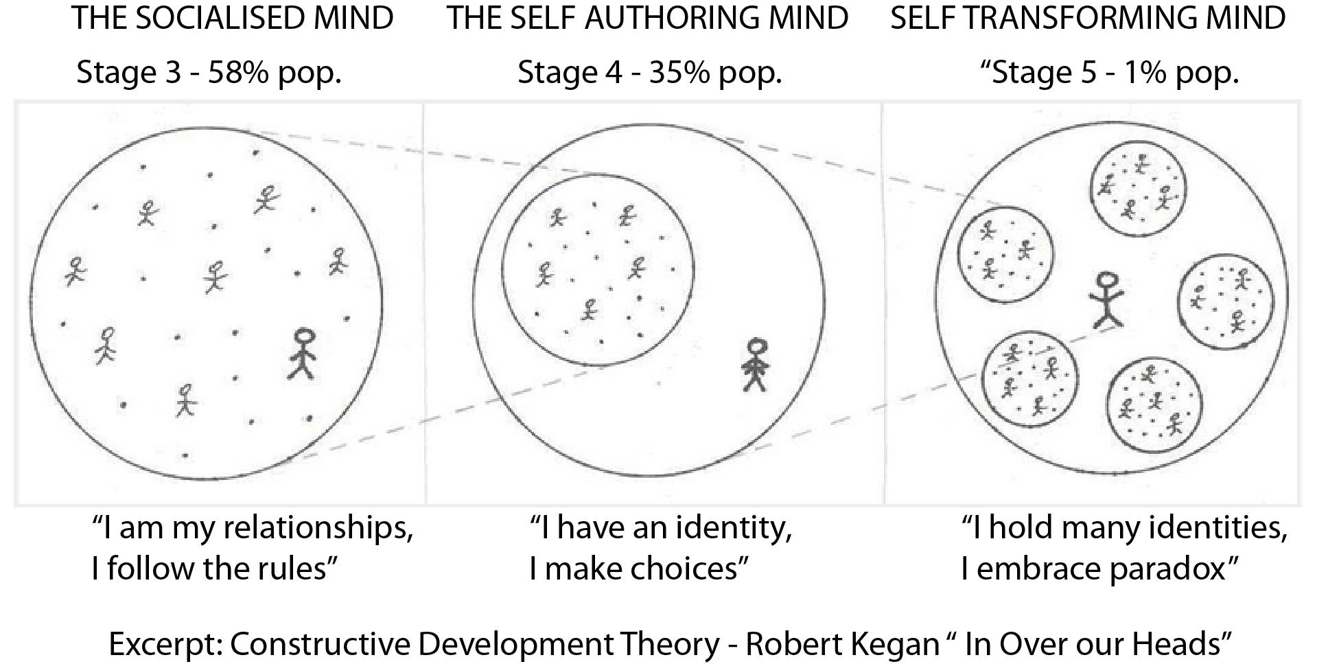 Human Development Theories Chart