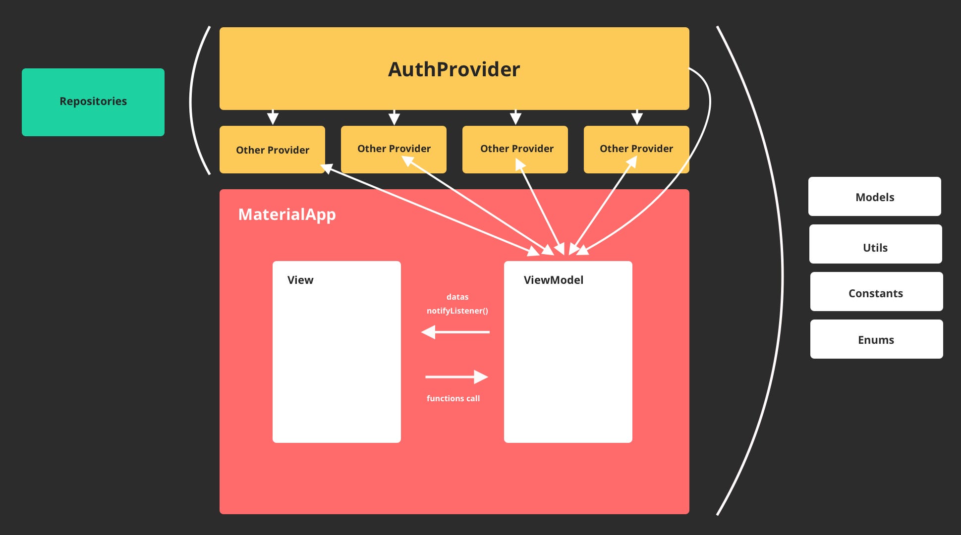 Flutter architecture images