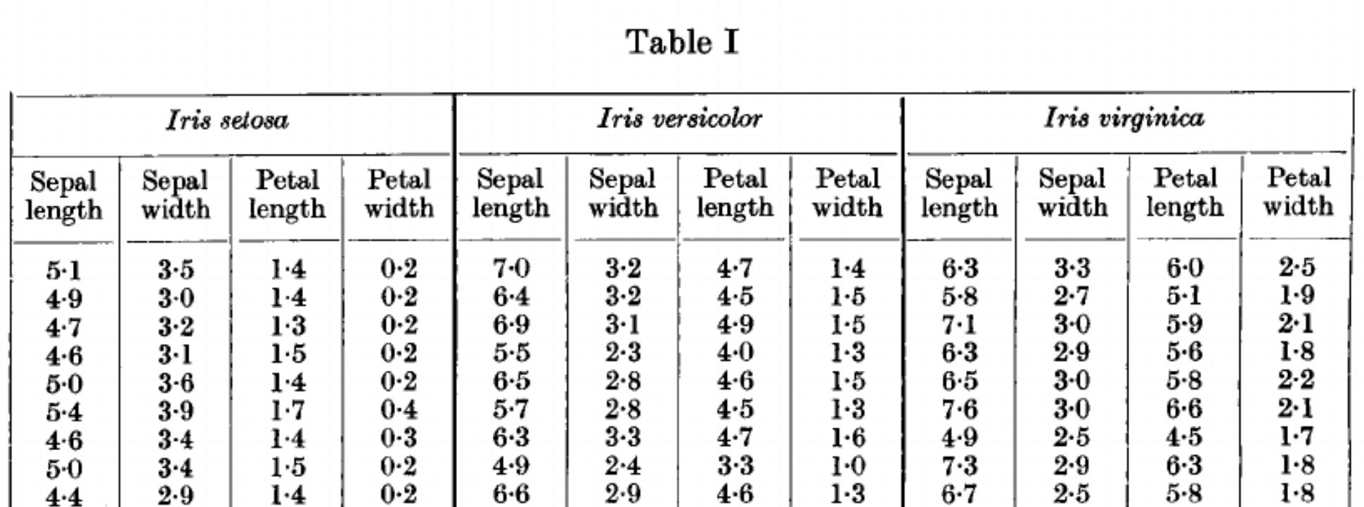 The Iris Dataset — A Little Bit of History and Biology by Yong Cui