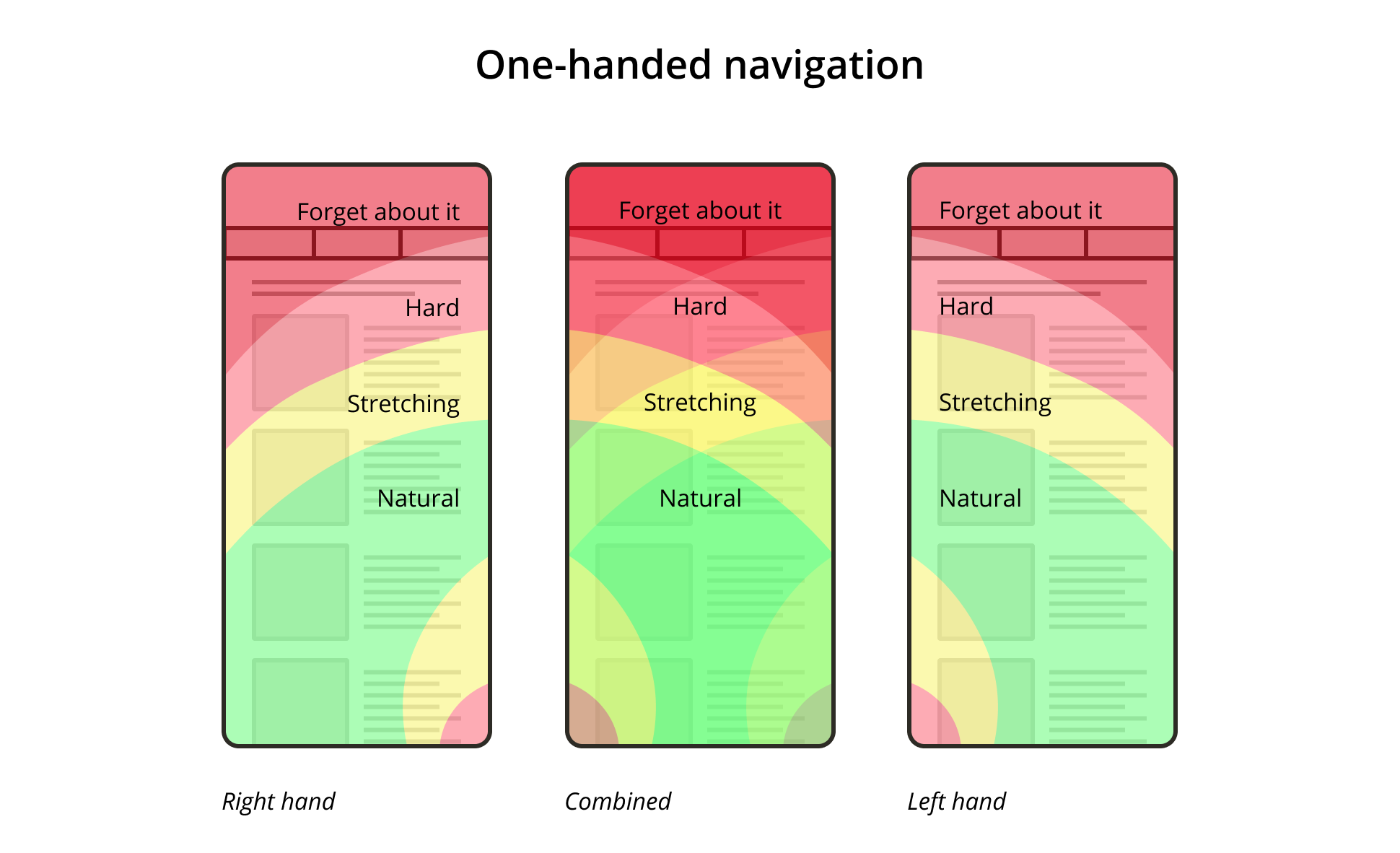 9 Mobile Navigation Patterns Usage, Pros & Cons by Lyubov Kurach