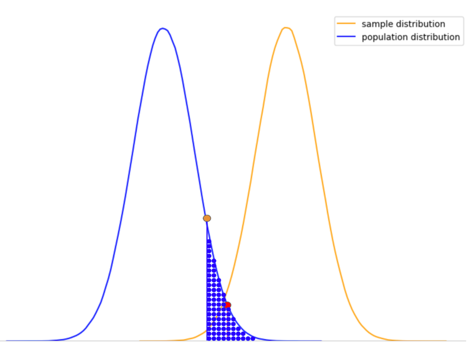 Everything You Should Know About P Value From Scratch For Data Science