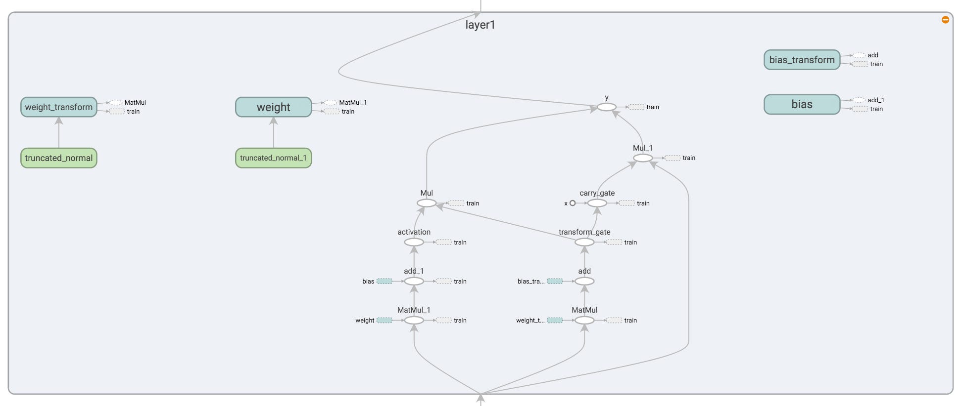 Highway Networks With Tensorflow This Week I Implemented Highway By Jim Fleming Jim Fleming Medium