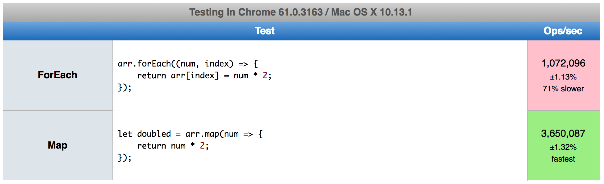 JavaScript — Map vs. ForEach - codeburst