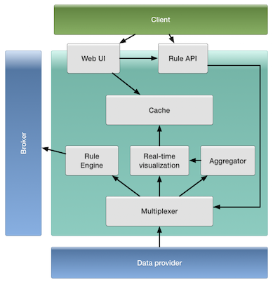 Building A Forex Trading Platform Using Kafka Storm And Cassandra - 
