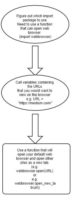 How to Manipulate Web Browsers Using Python