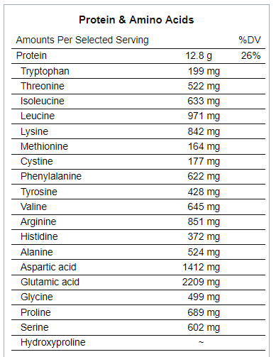 Biological Value Of Protein Chart
